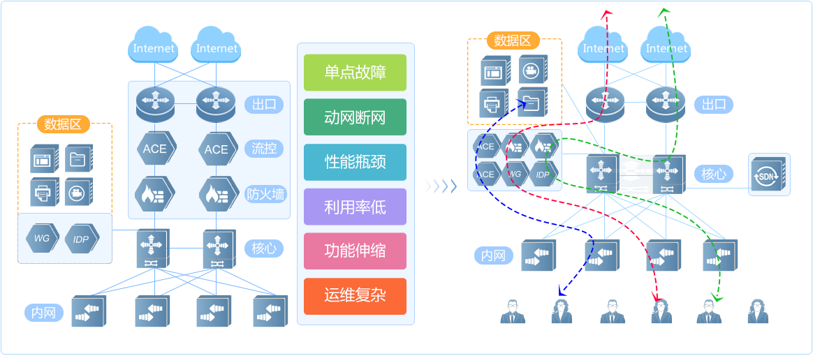 改串为旁，形成物理资源池